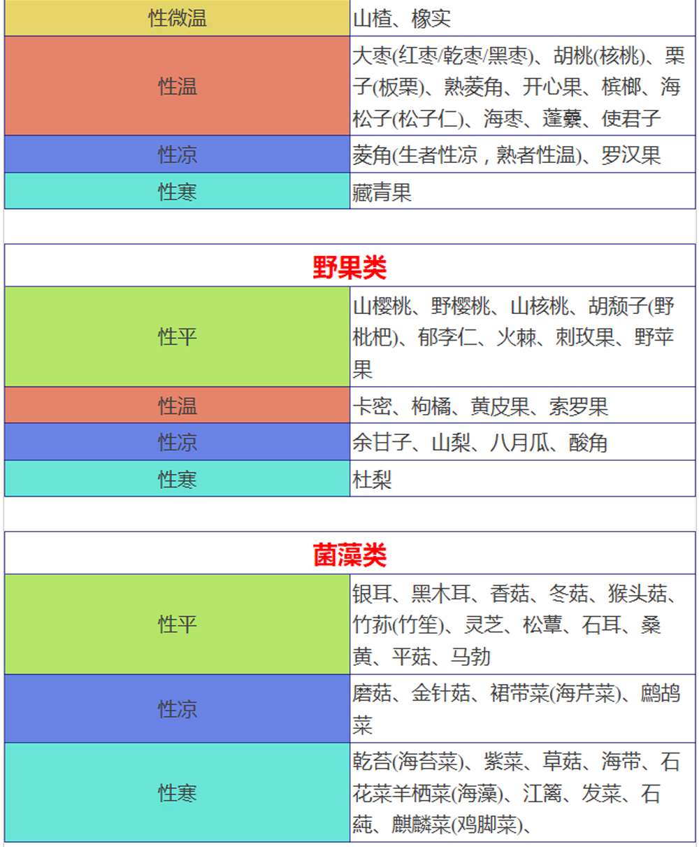 《9级16类食物寒凉属性表》谁整理的,太有心了,拿走不