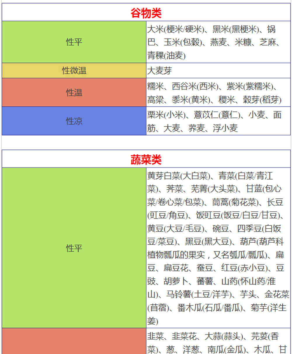 《9级16类食物寒凉属性表》谁整理的,太有心了,拿走不谢!